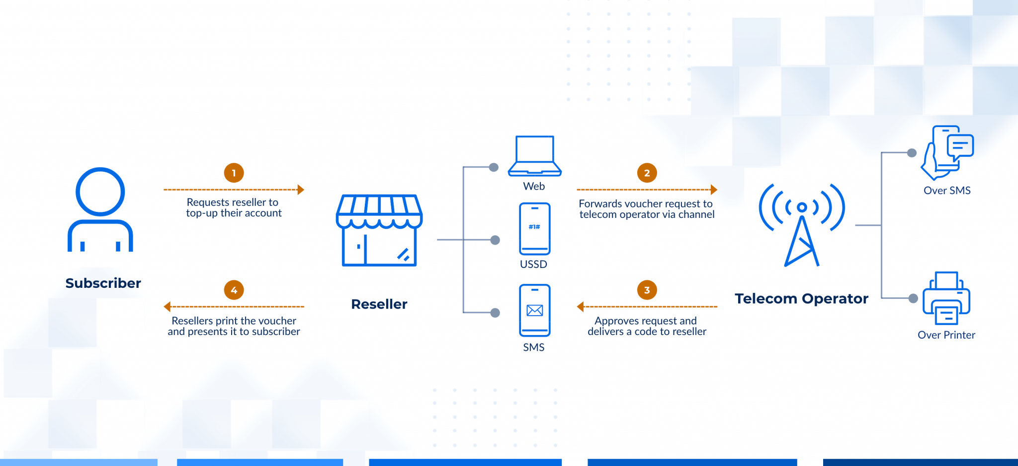 Blog How can telcos digitize their network with digital voucher