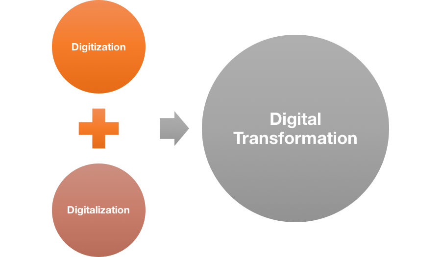 Elements of digital transformation