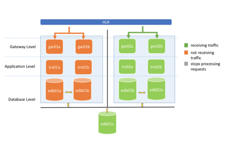 Blog: Ensure redundancy and high-availability of data servers