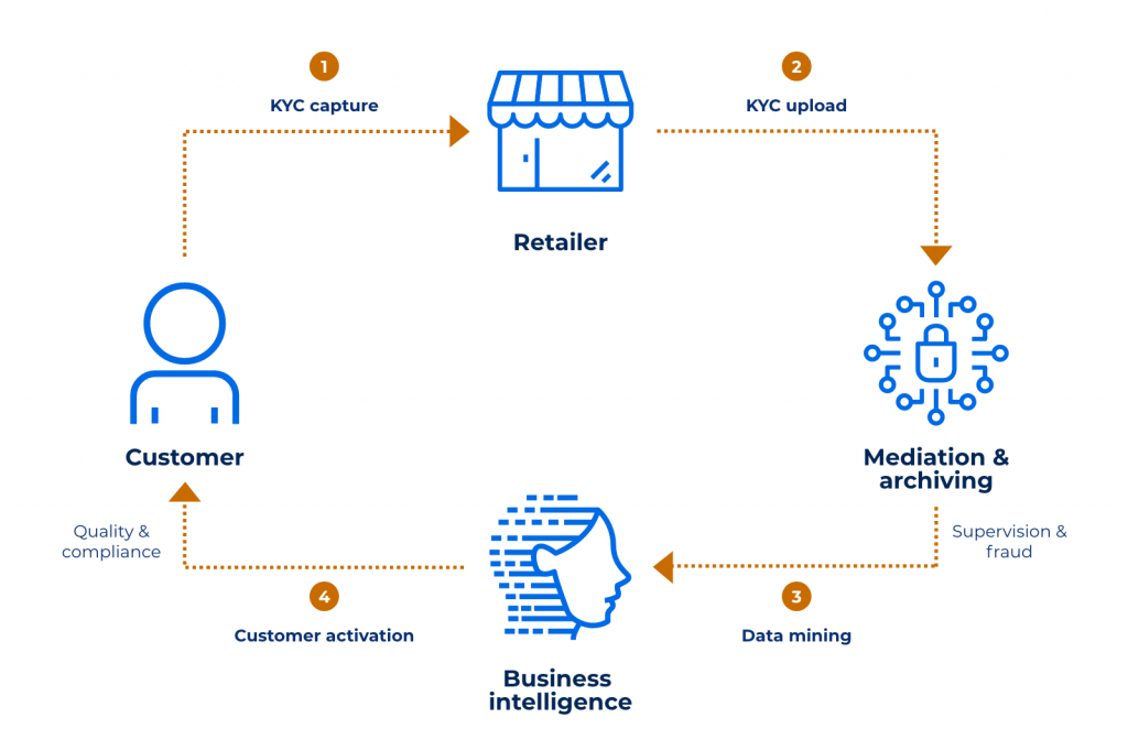 Digital KYC (Know Your Customer) in space SDS