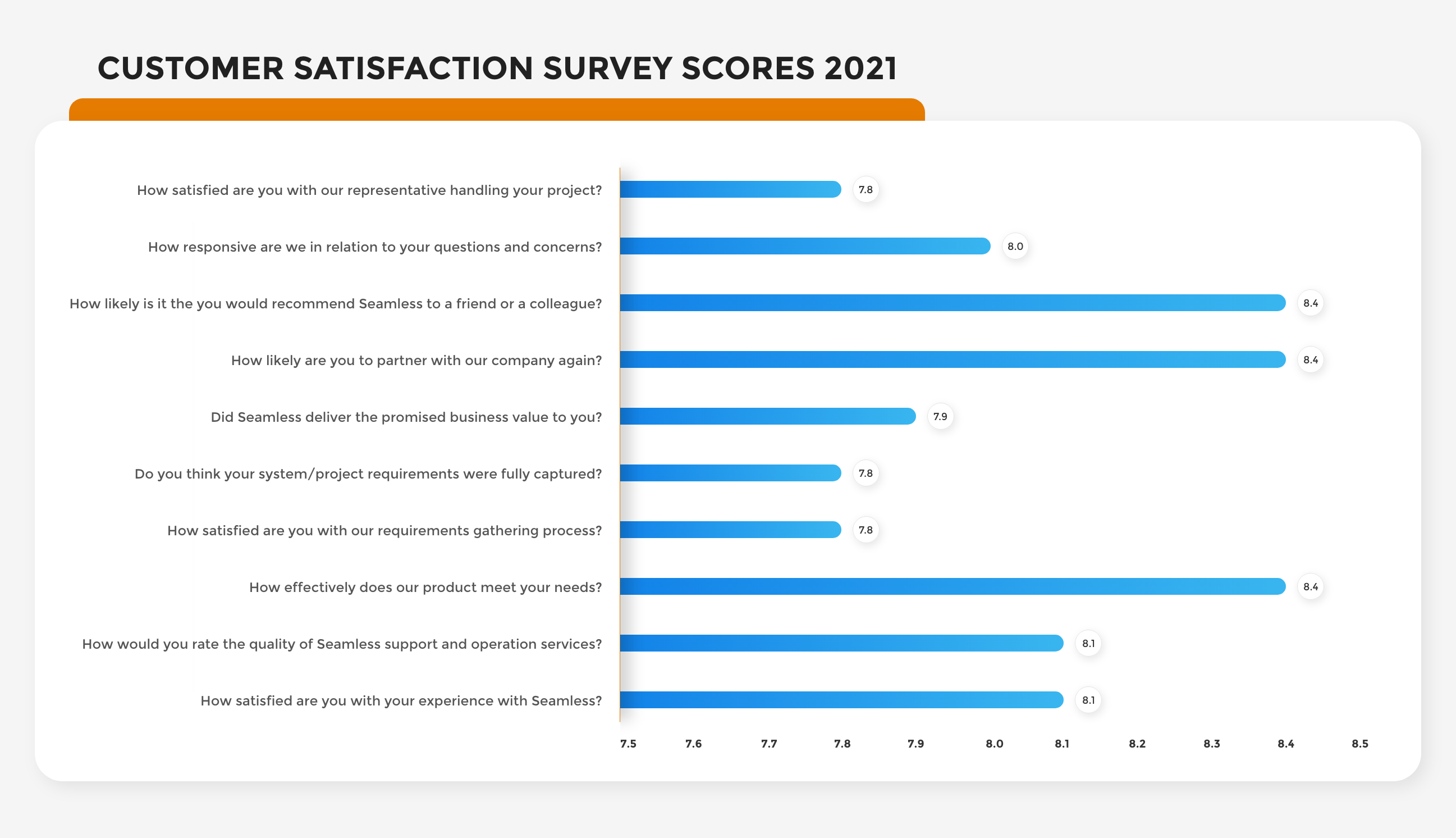 Customer satisfaction survey results 2021 SDS AB.